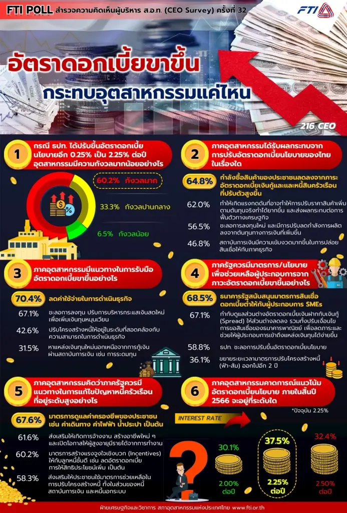 นักธุรกิจหวั่นดอกเบี้ยขาขึ้นดันต้นทุนการเงินพุ่ง-ฉุดการฟื้นตัวเศรษฐกิจ
