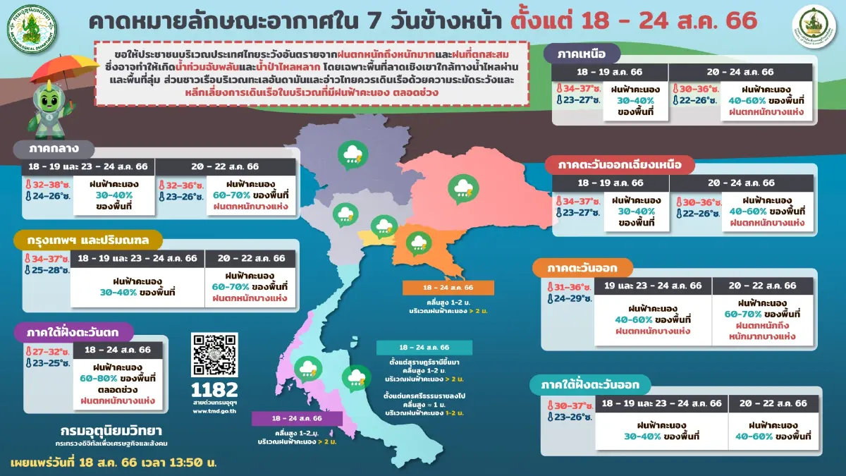 พยากรณ์อากาศวันหยุด อุตุฯ เตือนประเทศไทยตอนบน มีฝนตกเพิ่มมากขึ้น