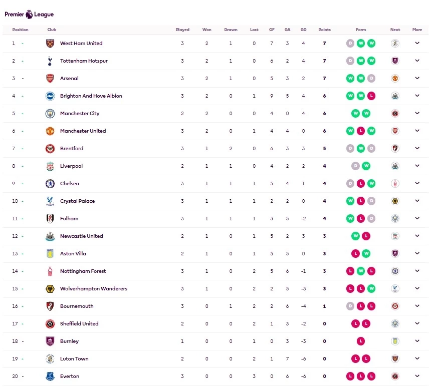 อัปเดต "ตารางคะแนนพรีเมียร์ลีก" หลัง "แมนยู" คว้าชัยหืด "อาร์เซน่อล" สะดุดเจ๊า