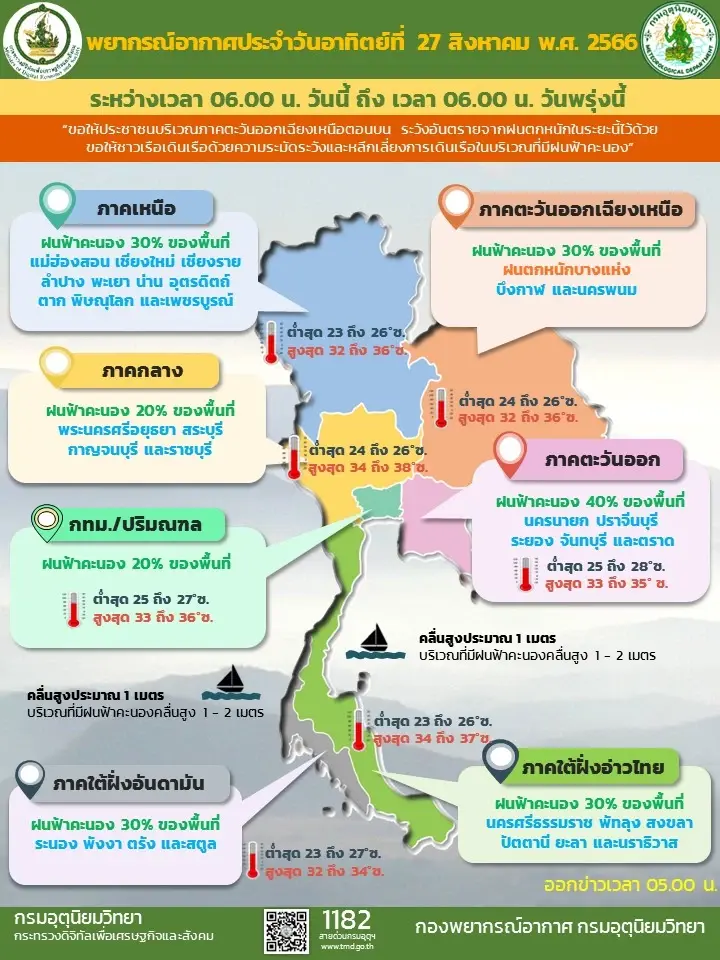 พยากรณ์อากาศวันหยุด อุตุฯ เผยประเทศไทยมี "ฝนลดลง" อัปเดตเส้นทางพายุ