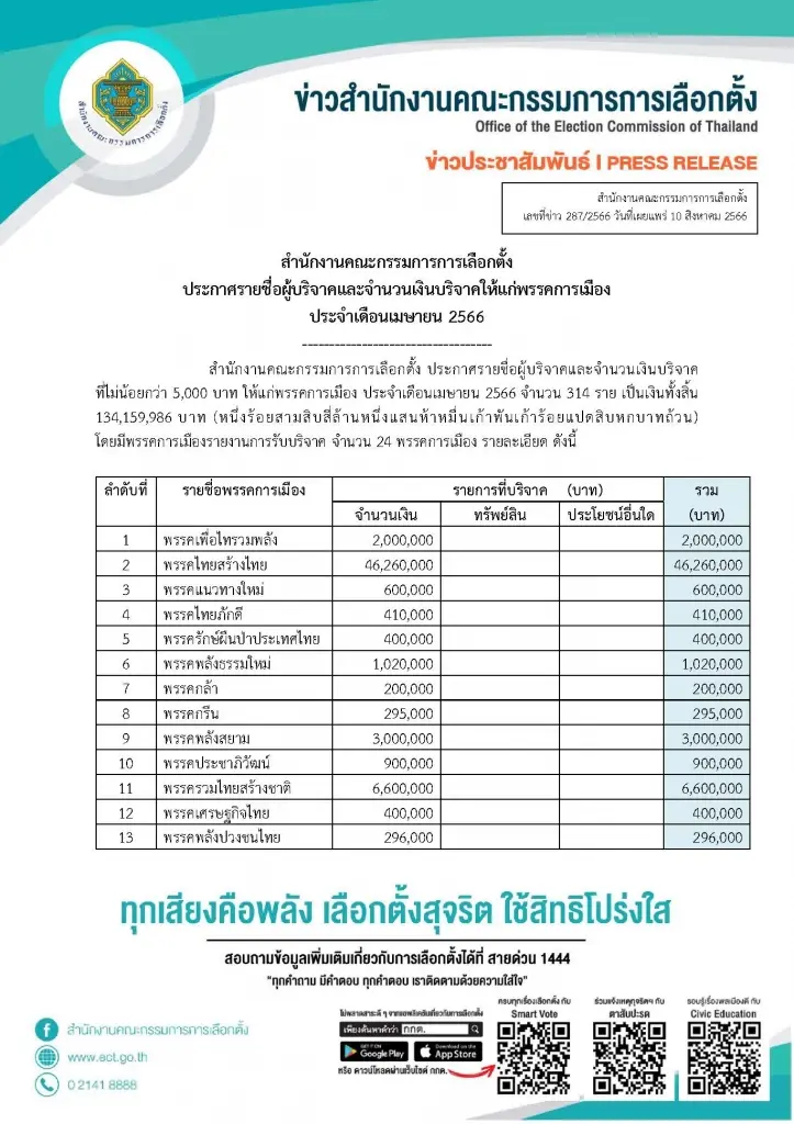 กกต.เปิดยอดบริจาคเข้าพรรคการเมือง ประจำเดือนเม.ย.66