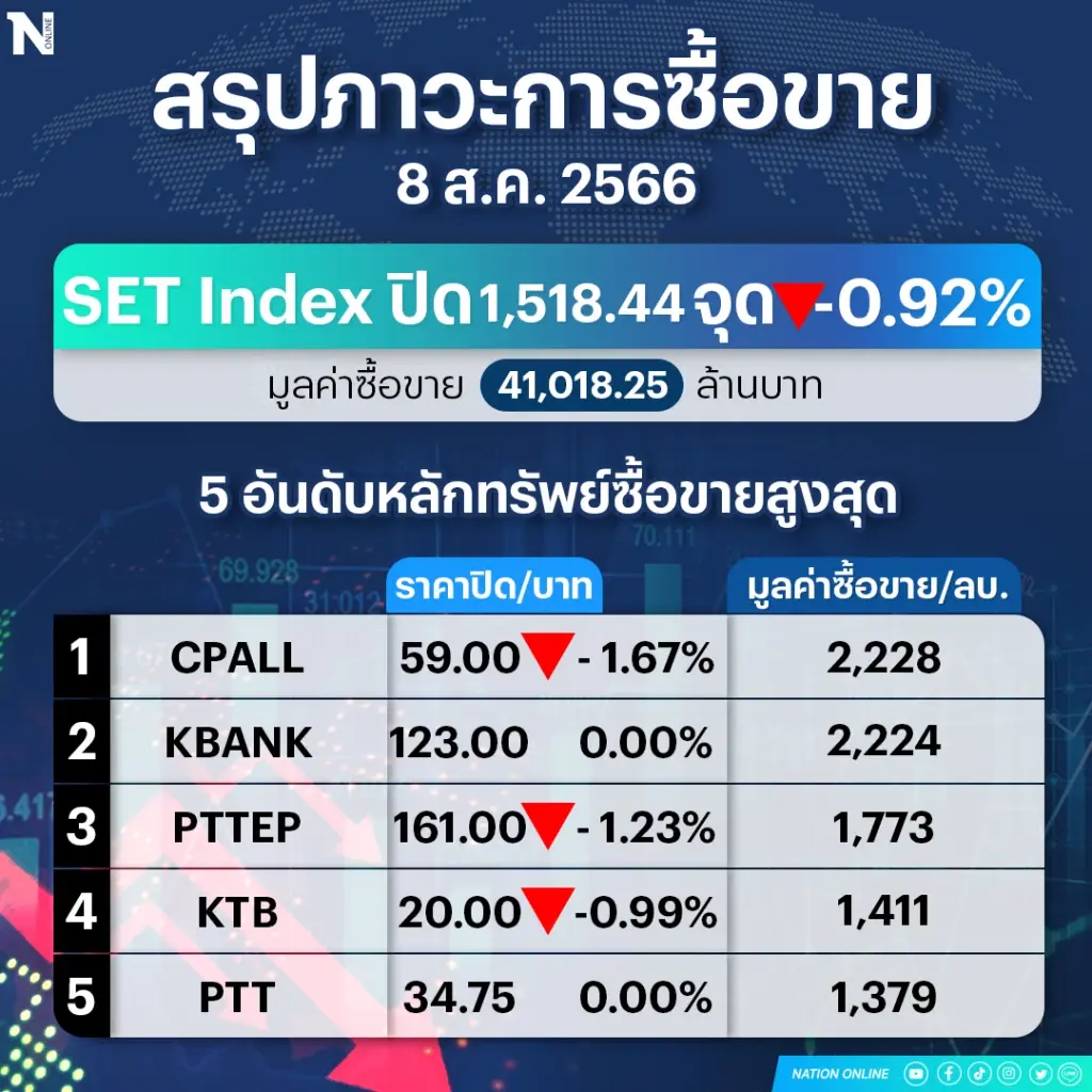 หุ้นไทยดิ่ง ! นักลงทุนเทกระจาด หลังตัวเลขส่งออกจีนต่ำกว่าคาด