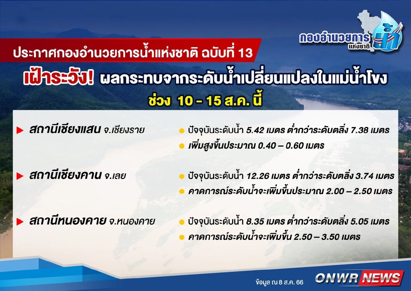 กรมชลฯ สั่งเฝ้าระวัง  8 จังหวัดเสี่ยง ฝนตกหนัก ระดับแม่น้ำโขงเพิ่มต่อเนื่อง