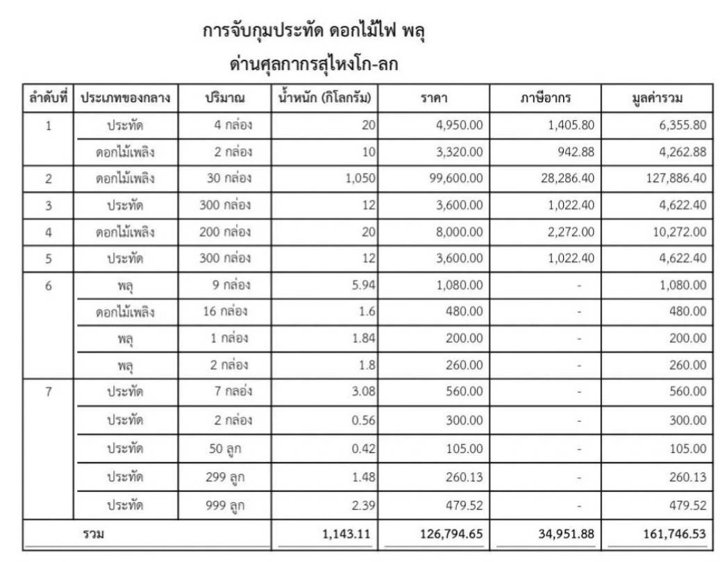 กรมศุลกากร เผยด่านสุไหงโก-ลก ลักลอบขนพลุหนีภาษีอื้อ จับกุมแล้วกว่า 1.1 ตัน 