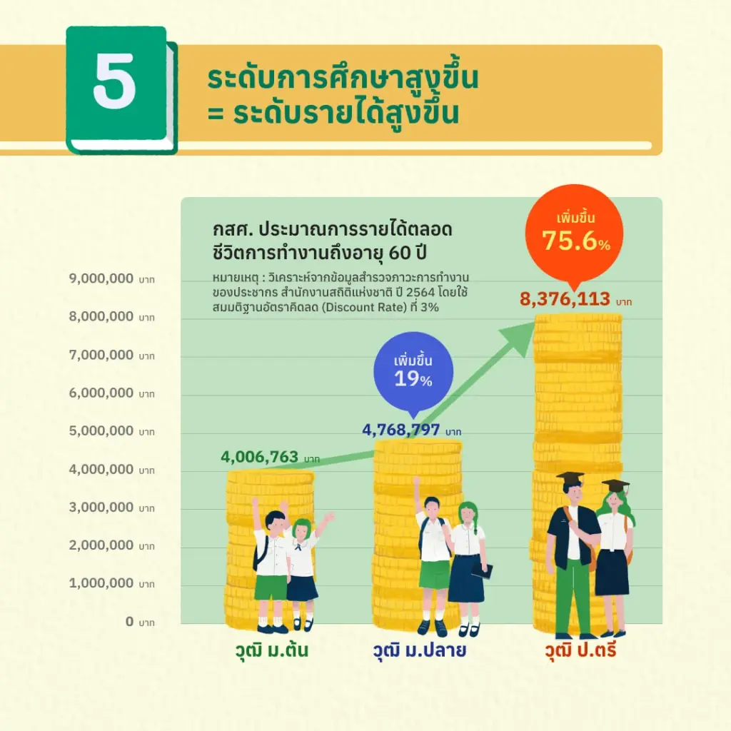 ขอบคุณข้อมูล จากเพจ กองทุนเพื่อความเสมอภาคทางการศึกษา (กสศ.) 