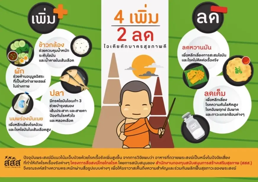 ทำบุญยึดหลัก ‘4 เสริม 2 ลด’ ใส่ใจสุขภาพพระสงฆ์ ลดเสี่ยงอาพาธโรค NCDs
