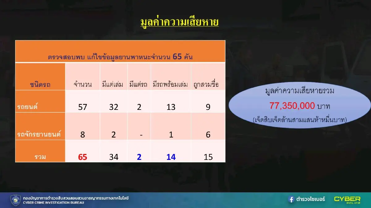 รวบ 2 ผู้ต้องหาลอบเข้าระบบขนส่งทางบก เปลี่ยนข้อมูลรถ มูลค่ากว่า 77 ล้านบาท
