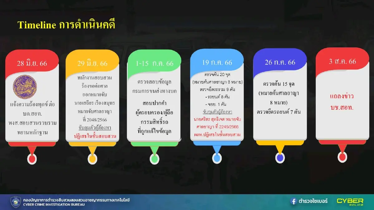 รวบ 2 ผู้ต้องหาลอบเข้าระบบขนส่งทางบก เปลี่ยนข้อมูลรถ มูลค่ากว่า 77 ล้านบาท