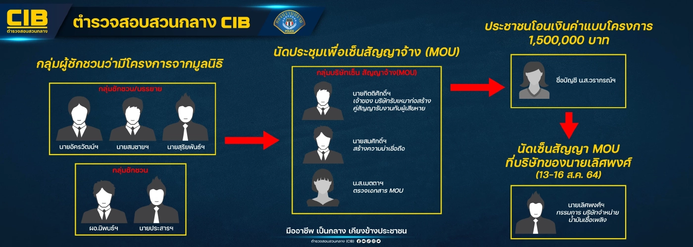 กองปราบรวบแก๊งเสธ.ทหารเก๊ แอบอ้างมูลนิธิชัยพัฒนา ตุ๋นเงินผู้รับเหมา 20 ราย
