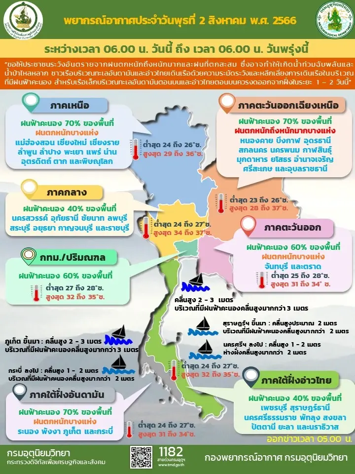 ประกาศด่วน! ร่องมรสุมพาดผ่านเหนือตอนบน ทั่วไทยฝนตก 40-70 %