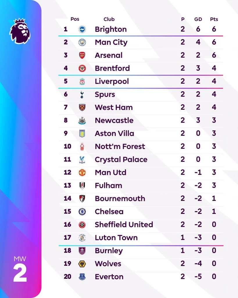 อัปเดต "ตารางคะแนนพรีเมียร์ลีก" หลัง "อาร์เซน่อล" บุกเฉือน "พาเลซ"