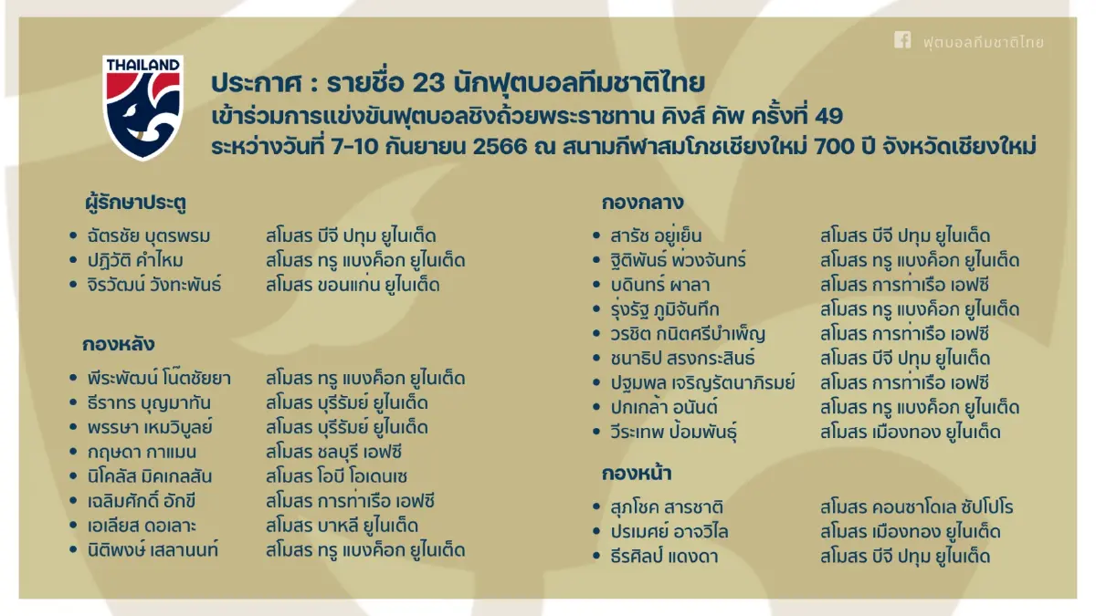 ประกาศรายชื่อ "ทีมชาติไทย" ชุดลุยศึกคิงส์คัพ "จิรวัฒน์" ติดธงหนแรก
