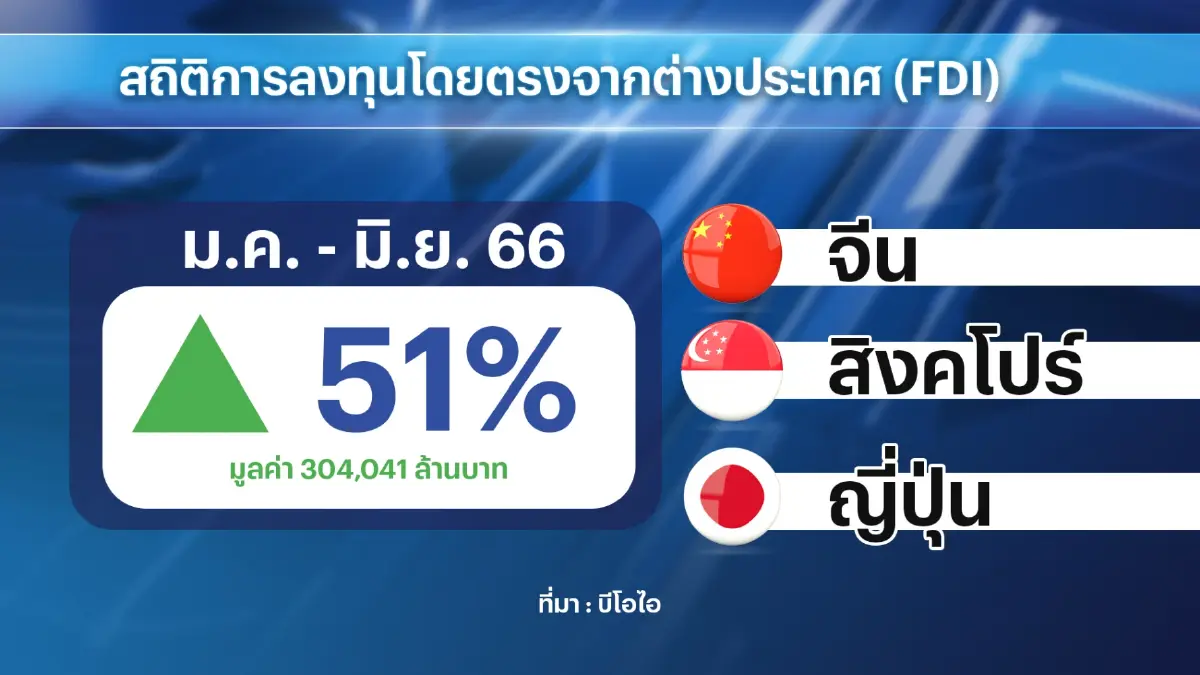 บีโอไอชี้การจัดตั้งรัฐบาลใหม่ช้าไม่กระทบ FDI