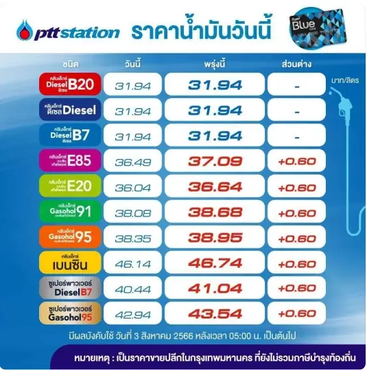 ขึ้นแรง! พรุ่งนี้น้ำมันกลุ่ม "เบนซิน-แก๊สโซฮอล์" ปรับขึ้นราคา 60 สต.