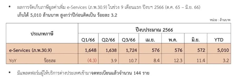 สรรพากรรีดภาษี "อีเซอร์วิส" เข้าหลวงกว่า 5 พันล้านบาท