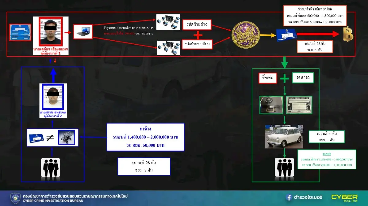 รวบ 2 ผู้ต้องหาลอบเข้าระบบขนส่งทางบก เปลี่ยนข้อมูลรถ มูลค่ากว่า 77 ล้านบาท
