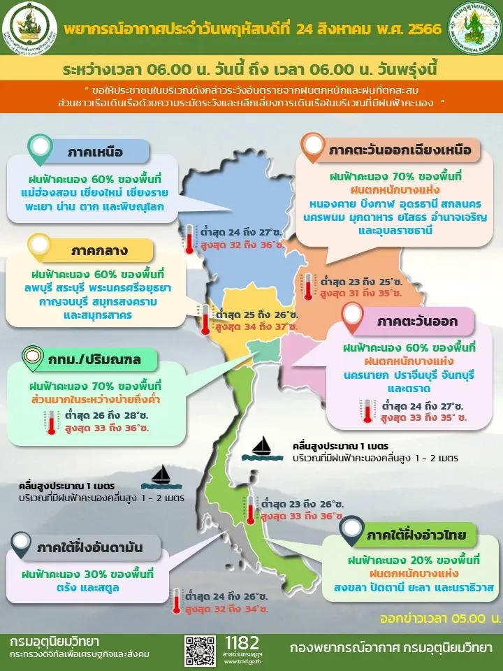 พยากรณ์อากาศวันนี้ กรมอุตุฯแจ้ง"เหนือ-กลาง-อีสาน"ฝนตกหนัก กทม.อ่วมฝน 70%