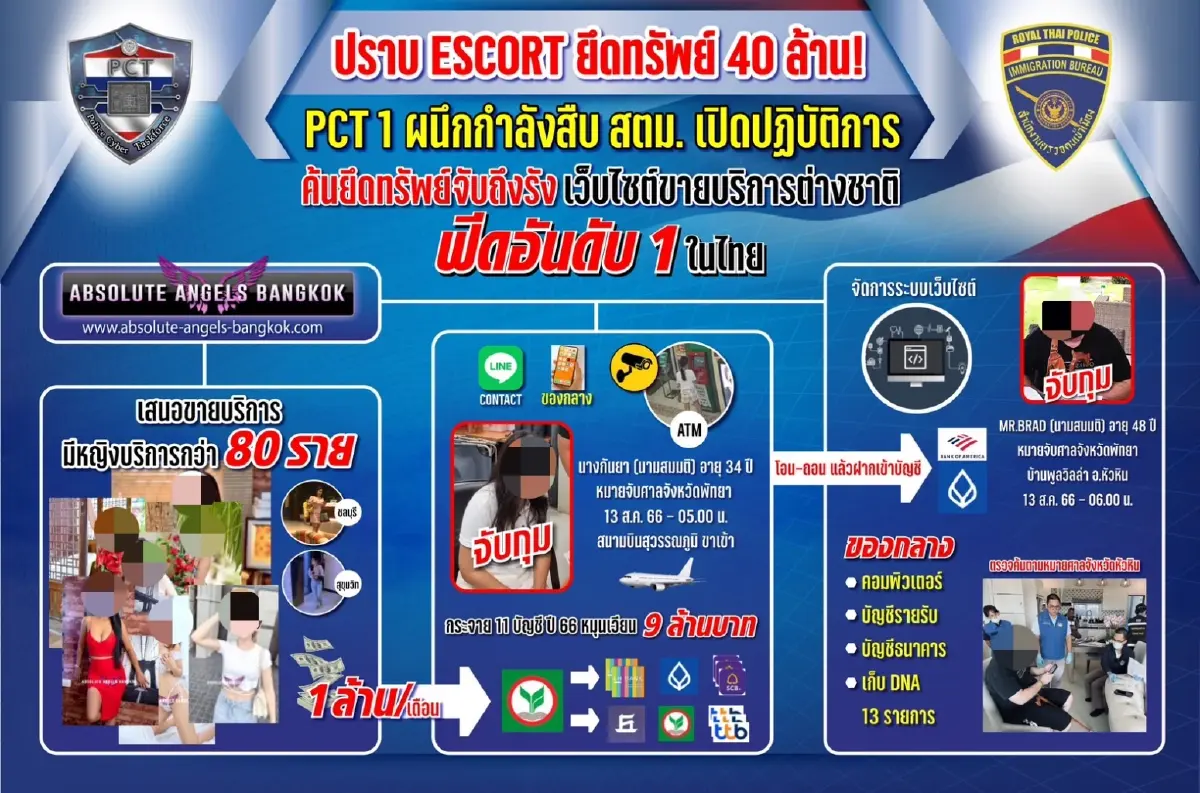 รวบหนุ่มมะกัน-สาวไทย เปิดเว็บค้ากาม ลวงเหยื่อต่างชาติมอมยา ปลดทรัพย์