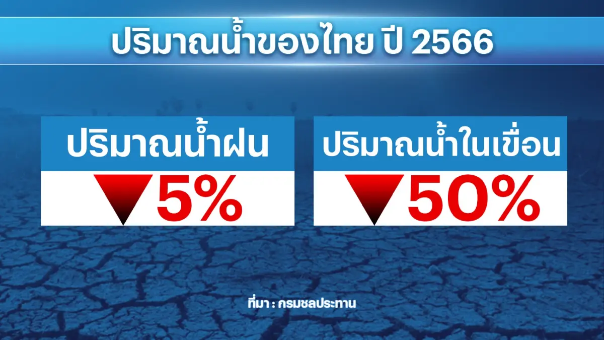 ก.พาณิชย์ตั้ง 'วอร์รูม' รับมือสถานการณ์เอลนีโญ
