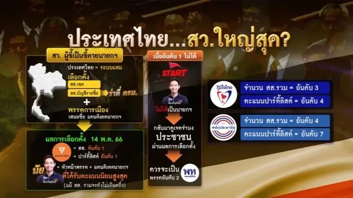 ประเทศไทย สว.ใหญ่สุด? "ชี้เป็นชี้ตาย" นายกฯ ควรเป็นใคร