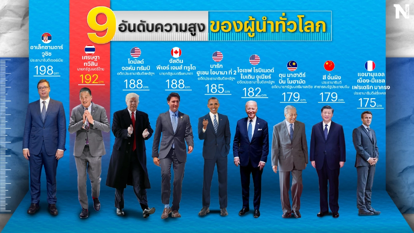 9 อันดับ "ผู้นำ" ทั่วโลก ที่มีความสูงที่สุด ‘เศรษฐา’ นายกฯไทย นั่งแท่นอันดับ 2