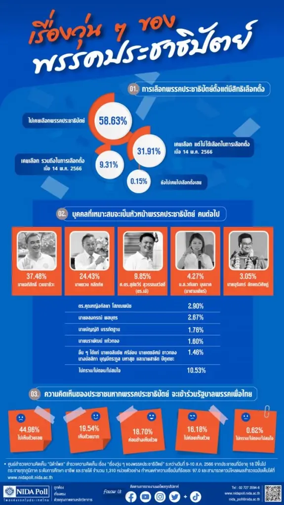 นิด้าโพล เผยผลสำรวจ “เรื่องวุ่น ๆ ของพรรคประชาธิปัตย์” 