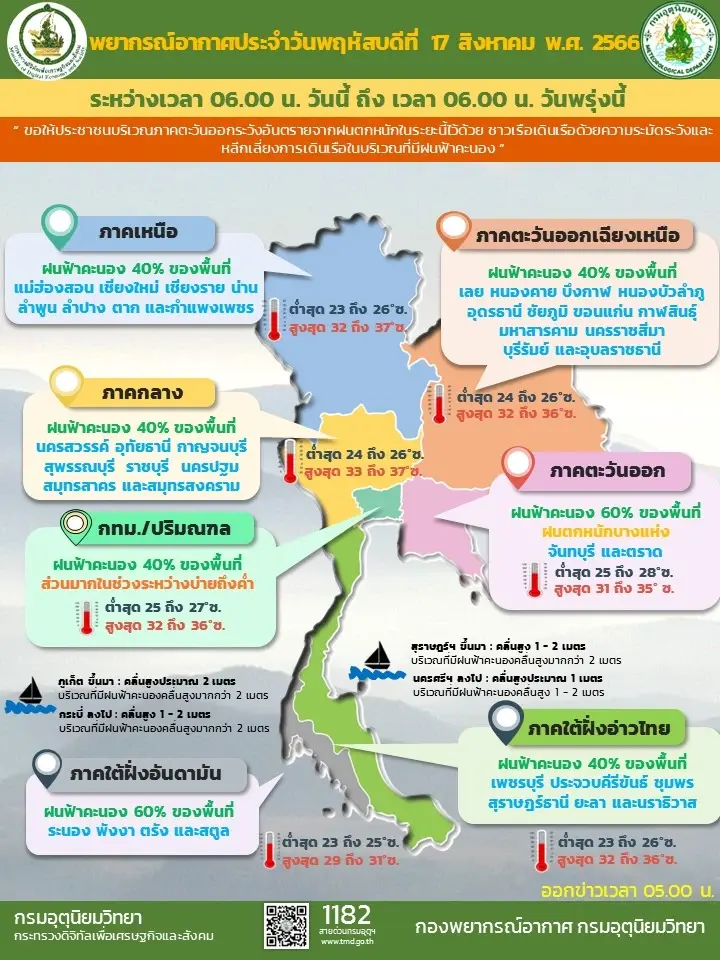 กรมอุตุฯ พยากรณ์อากาศ เตือน 7 วันล่วงหน้า รับมือฝนฟ้าคะนอง-ฝนตกหนัก