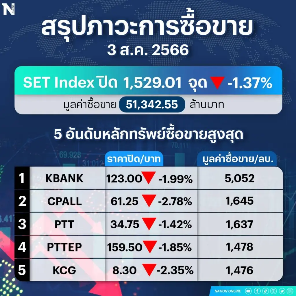 ผวาการเมืองยืดเยื้อทุบดัชนีหุ้นไทยดิ่ง