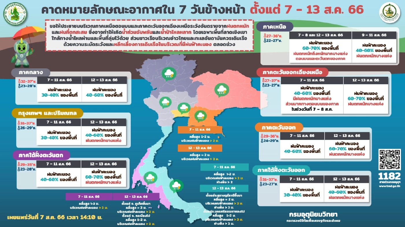 กรมอุตุฯ จับตาพายุดีเปรสชัน ก่อตัวใกล้"พายุขนุน" แจ้งพท.เสี่ยง"ฝนตกหนัก"