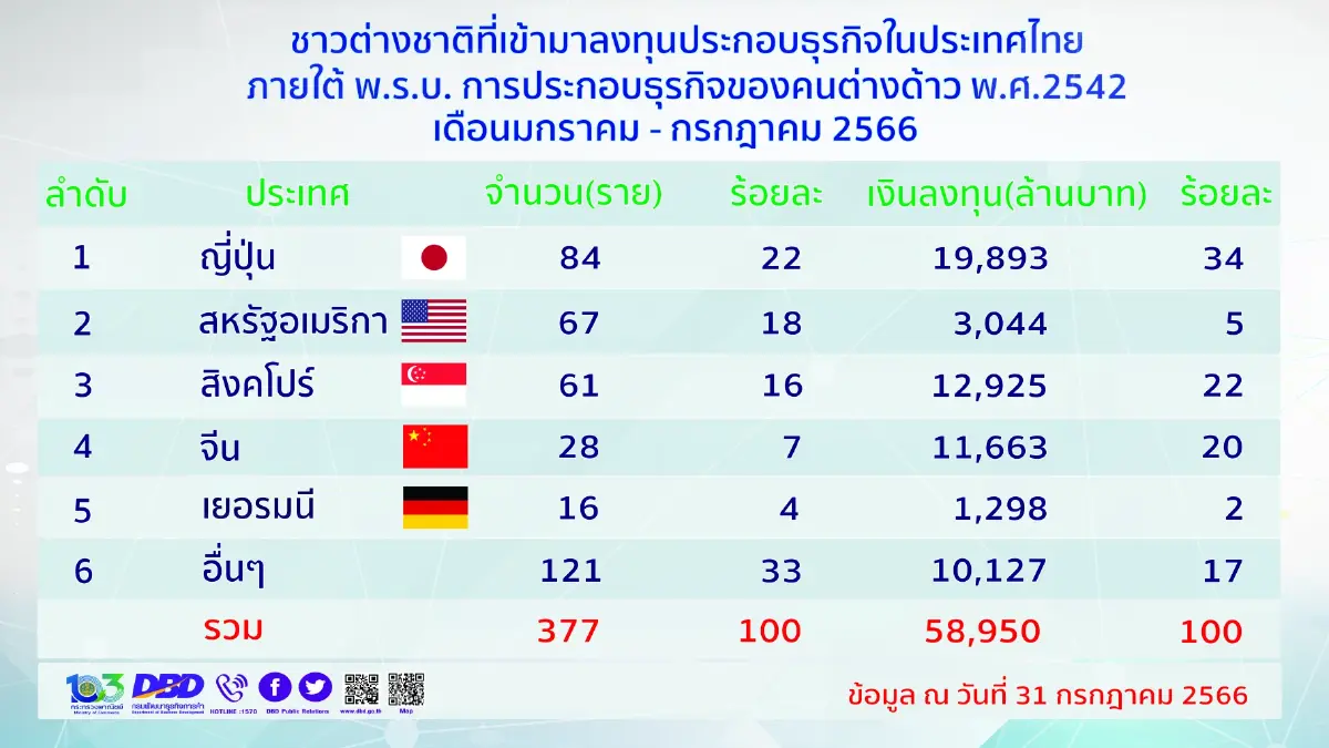 ต่างชาติซบไทย 7 เดือนทุ่มเม็ดเงินลงทุนกว่า 5.8 หมื่นล้านบาท