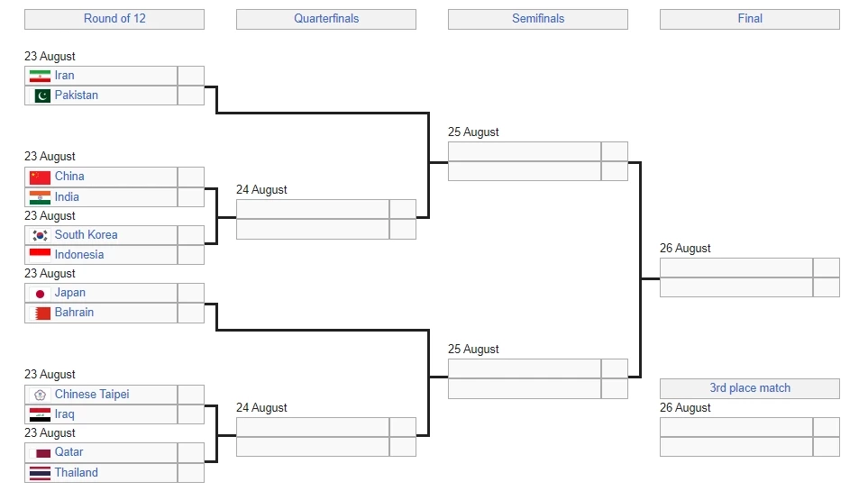 สรุปผลประกบคู่ 12 ทีมสุดท้าย วอลเลย์บอลชายชิงแชมป์เอเชีย 2023