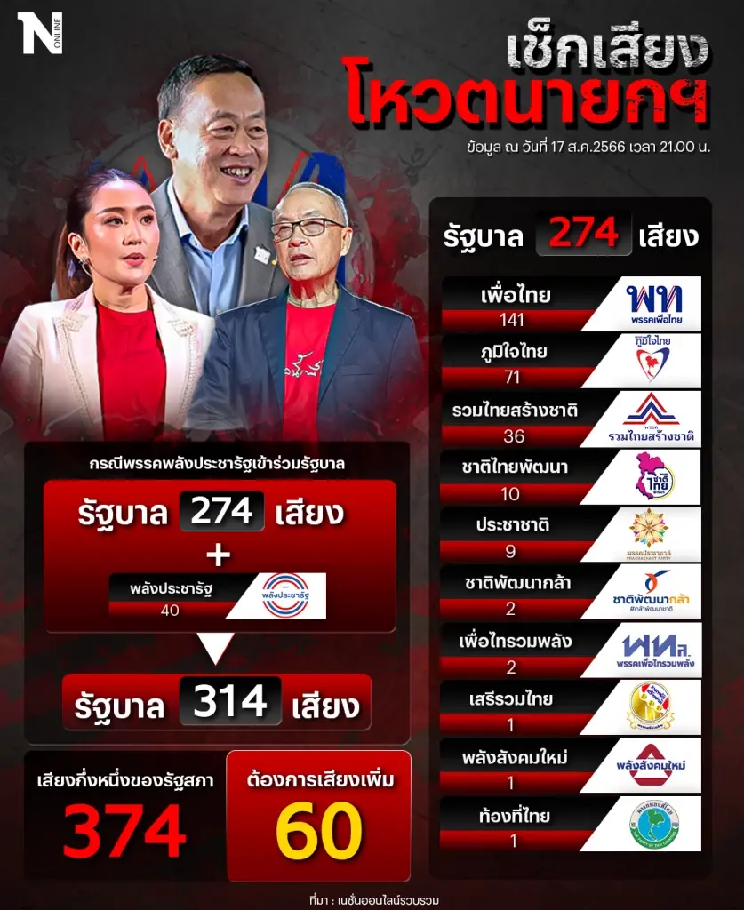 ลุ้น! เลือกนายกฯม้วนเดียวจบ หรือ "เศรษฐา" จบ?