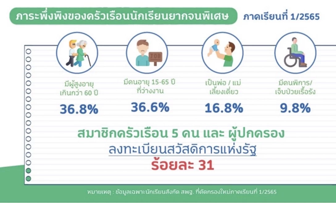 "กสศ." ชี้ ช่วยเด็กให้พ้นภาวะวิกฤตการศึกษา ทิ้งปมครอบครัวไม่ได้ 