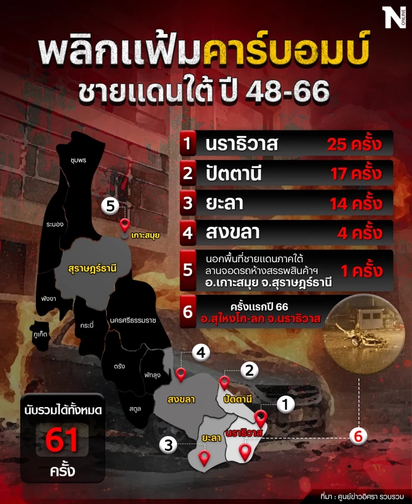 แกะรอย "คาร์บอมบ์สุไหงโก-ลก" ฤาโยงเหตุระเบิดโกดังเก็บพลุ (ชมคลิป)