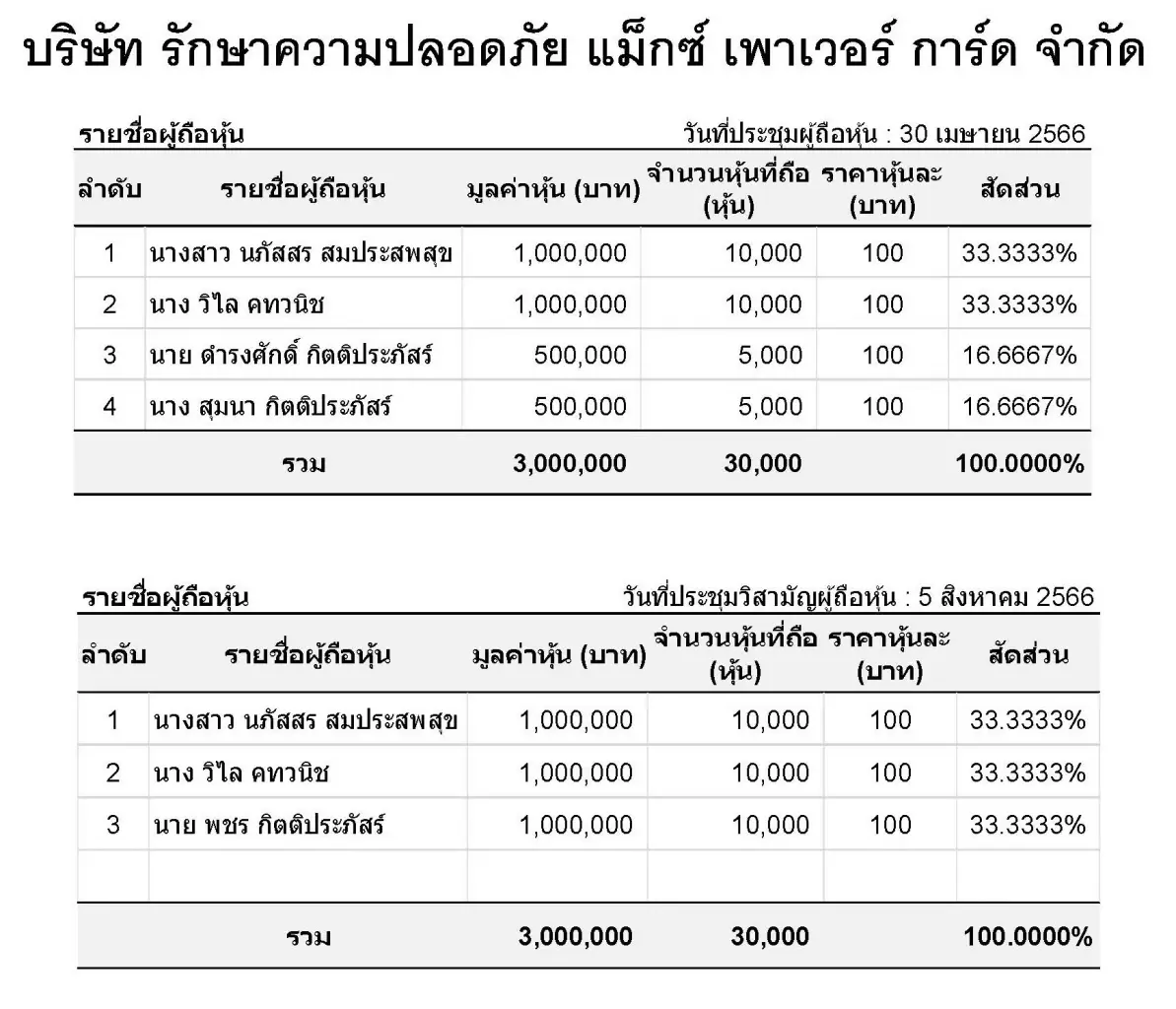 รายชื่อผู้ถือหุ้น บริษัท รักษาความปลอดภัย แม็กซ์ เพาเวอร์  การ์ด จำกัด  ณ วันที่ 30 เม.ย.66  ปรากฎชื่อ พล.ต.อ.ดำรงศักดิ์ กิตติประภัสร์  แต่ ในการประชุมผู้ถือหุ้น 5 สิงหาคม 2566 ไม่ปรากฎชื่อ พล.ต.อ.ดำรงศักดิ์  กิตติประภัสร์ เทียบกับ 
