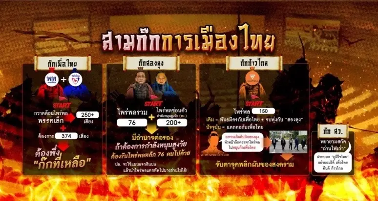 "สามก๊กการเมือง" ยุคเพื่อไทย-เพื่อใคร?