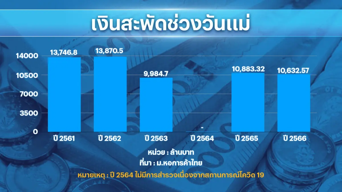 หอการค้าไทยคาดเดือนกันยายนได้รัฐบาลใหม่