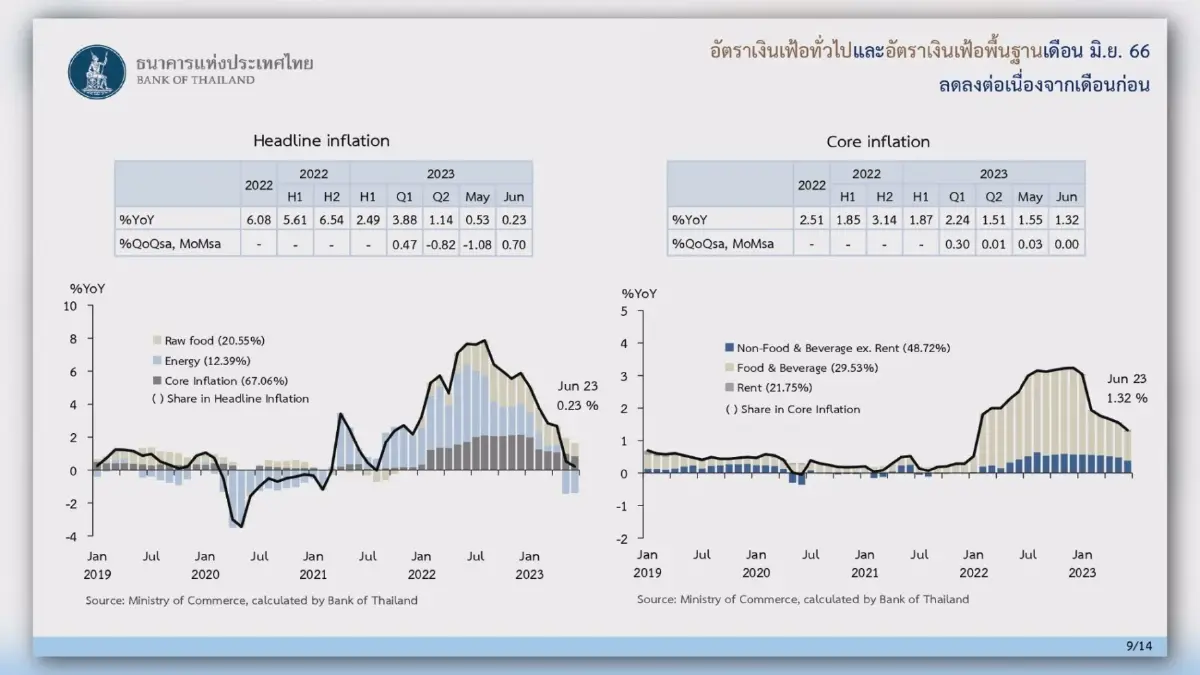ธนาคารแห่งประเทศไทยจับตา 3 ปัจจัยฉุดเศรษฐกิจ