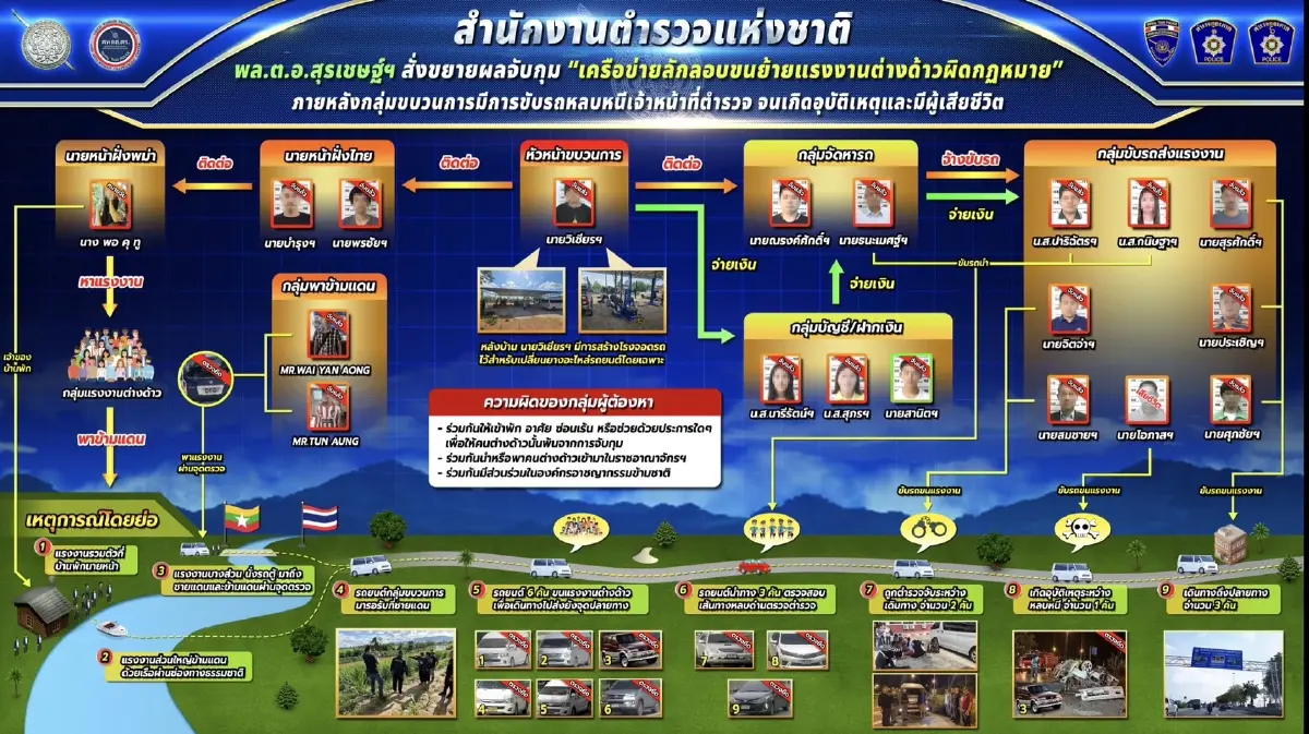 บิ๊กโจ๊กเร่งจับ อายัดทรัพย์ "พอ คุ ทู" นายหน้าเมียนมาร์ขนแรงงานต่างด้าว