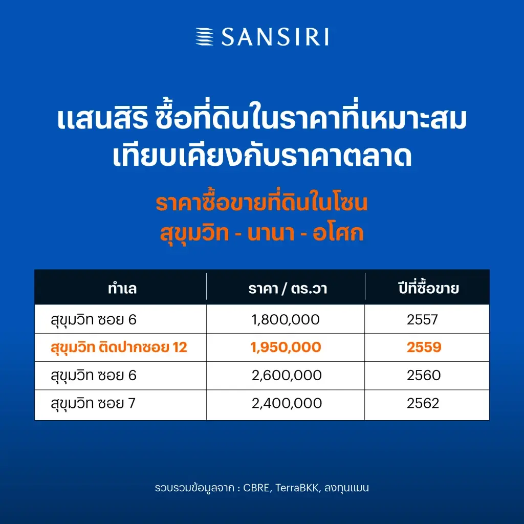 "แสนสิริ" แถลงโต้! "ชูวิทย์" ยืนยันซื้อที่ดิน สุขุมวิท 12 มาอย่างถูกต้อง