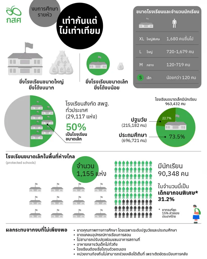 ขอบคุณข้อมูล จากเพจ กองทุนเพื่อความเสมอภาคทางการศึกษา (กสศ.) 