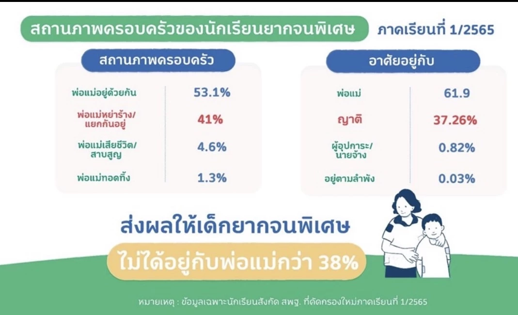 "กสศ." ชี้ ช่วยเด็กให้พ้นภาวะวิกฤตการศึกษา ทิ้งปมครอบครัวไม่ได้ 