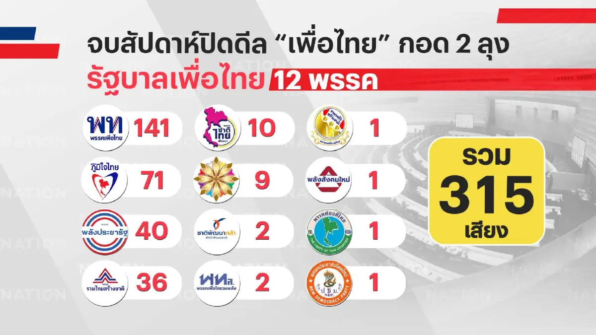 จบสัปดาห์ปิดดีล 315 เสียง-"เพื่อไทย"...กอด 2 ลุงตั้งรัฐบาล 