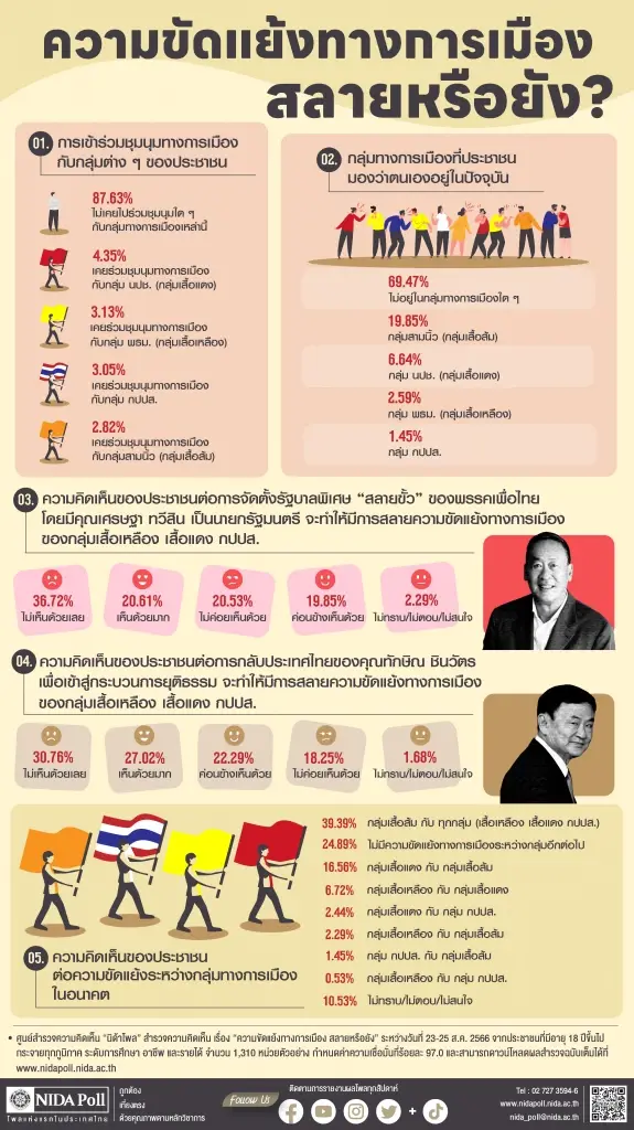นิด้าโพล เผยผลสำรวจ “ความขัดแย้งทางการเมือง สลายหรือยัง?” 