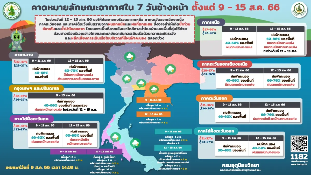 กรมอุตุฯ พยากรณ์อากาศวันนี้ ร่องมรสุมส่งผล"ฝนตกหนัก"กระทบ 33 จว. กทม.ฝน 40%