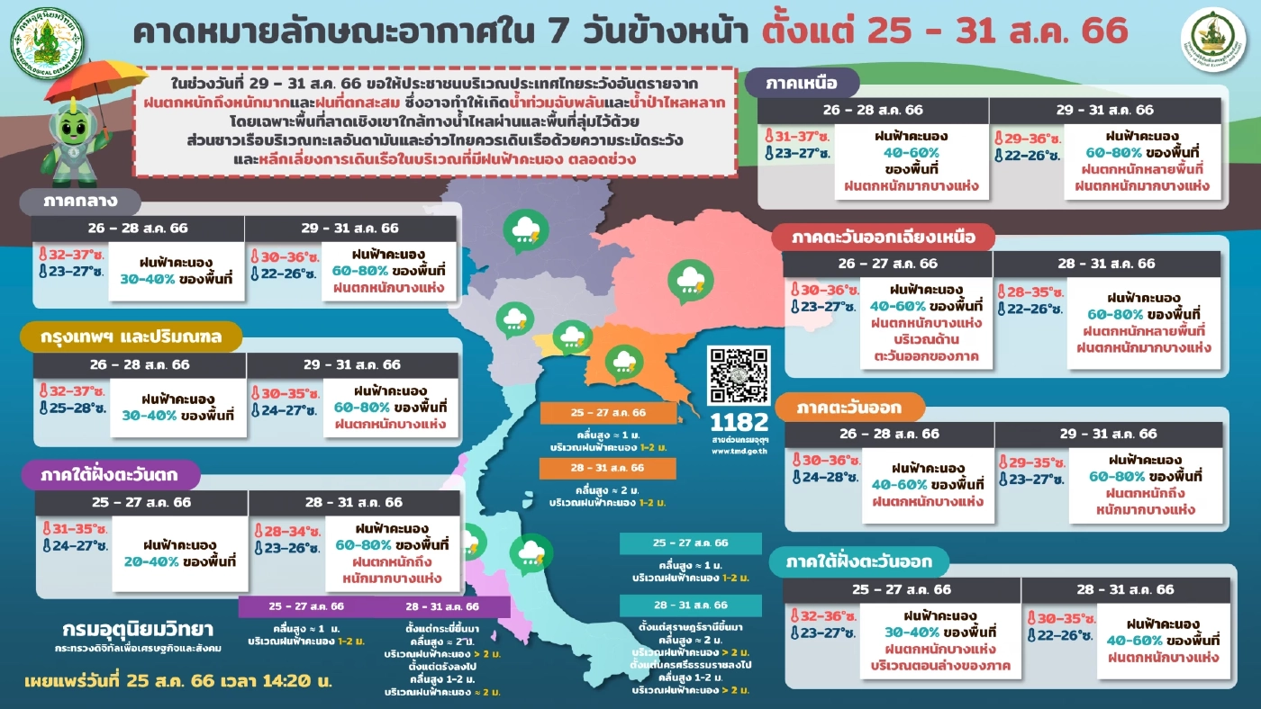 ประกาศเตือน"ฝนตกหนักมาก" กรมอุตุ แจ้งพื้นที่เสี่ยง พร้อมอัปเดตทิศทาง 3 พายุ