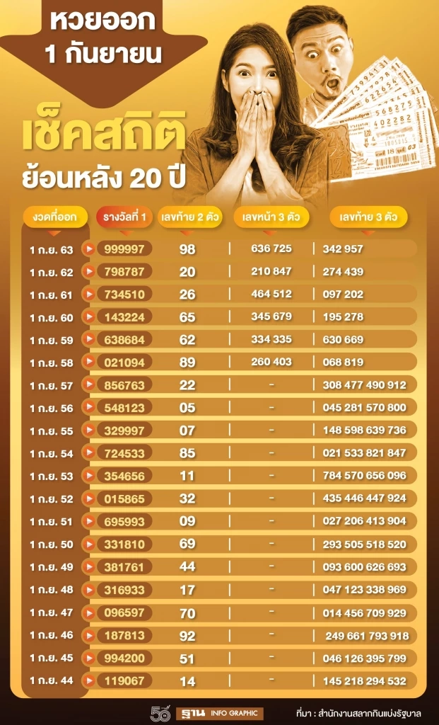 ส่อง "เลขเด็ดเลขดัง" สถิติหวยออกวันที่ 1 กันยายน ย้อนหลัง 10 ปี หวยออก 1/9/66 