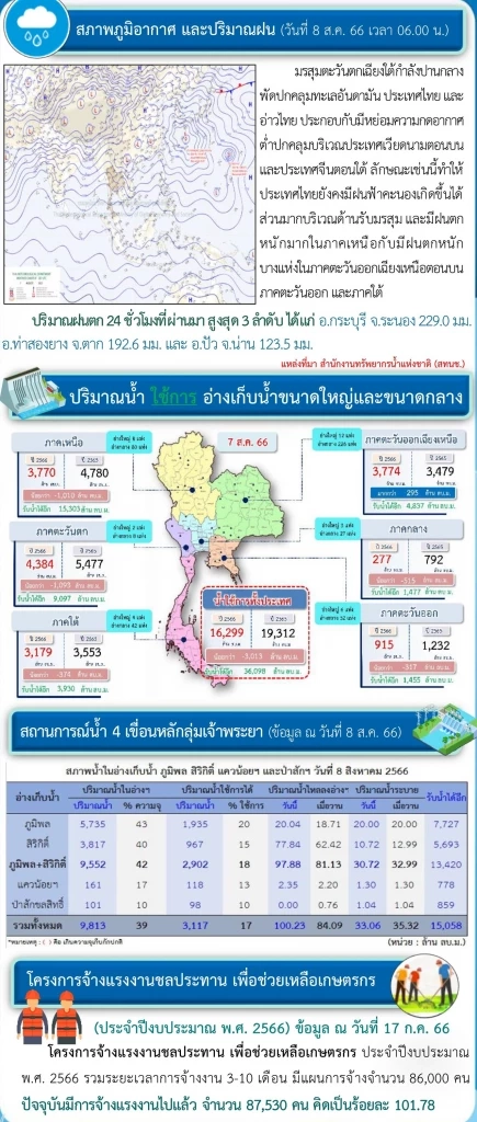 กรมชลฯ สั่งเฝ้าระวัง  8 จังหวัดเสี่ยง ฝนตกหนัก ระดับแม่น้ำโขงเพิ่มต่อเนื่อง