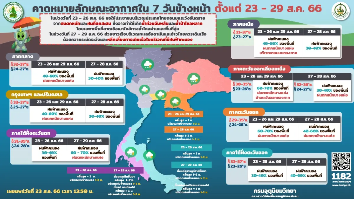 พยากรณ์อากาศวันนี้ กรมอุตุฯแจ้ง"เหนือ-กลาง-อีสาน"ฝนตกหนัก กทม.อ่วมฝน 70%