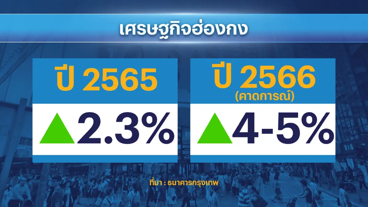 แบงก์กรุงเทพดันสาขาฮ่องกง 'เกตเวย์' จีน-อาเซียน